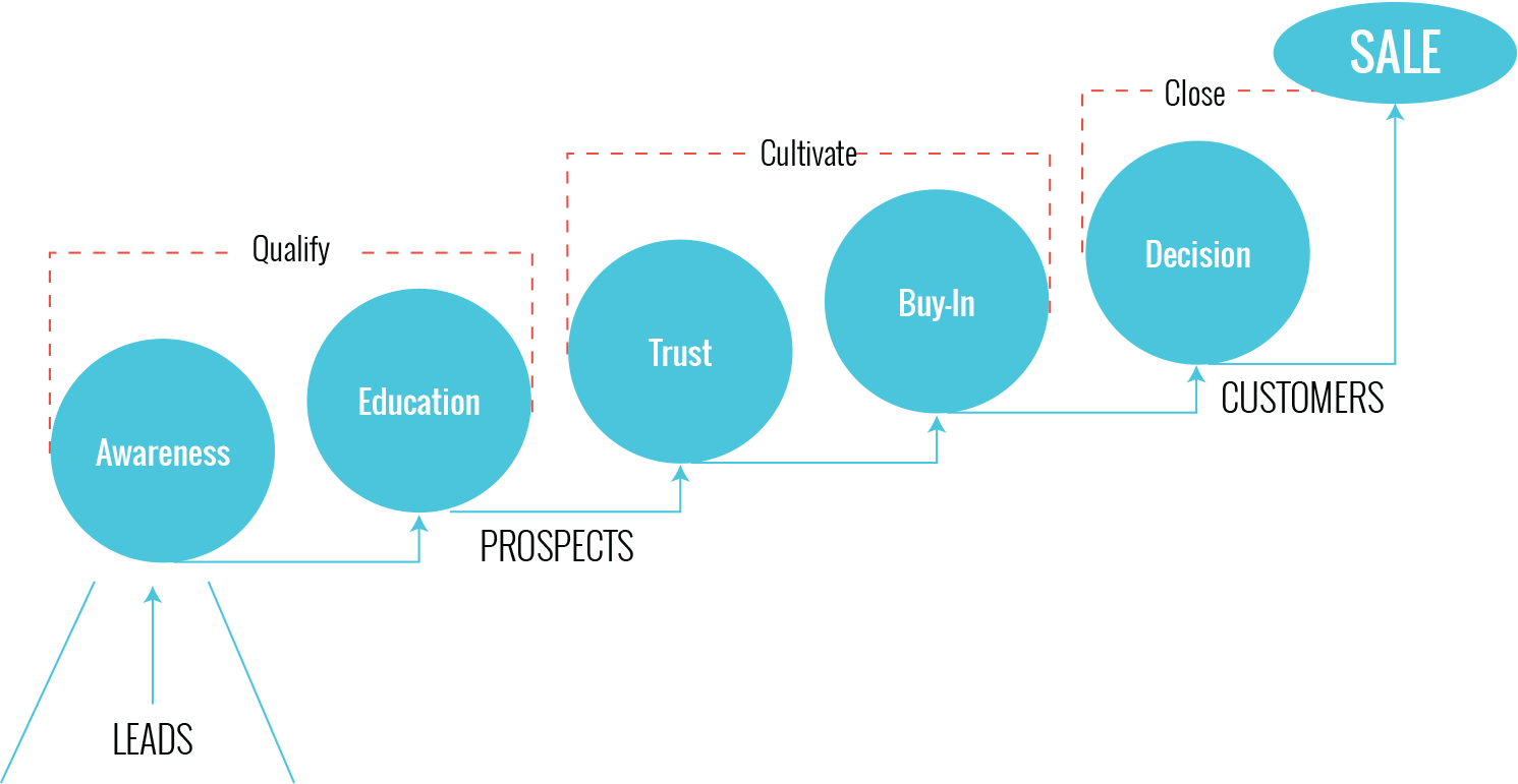 Sales Process